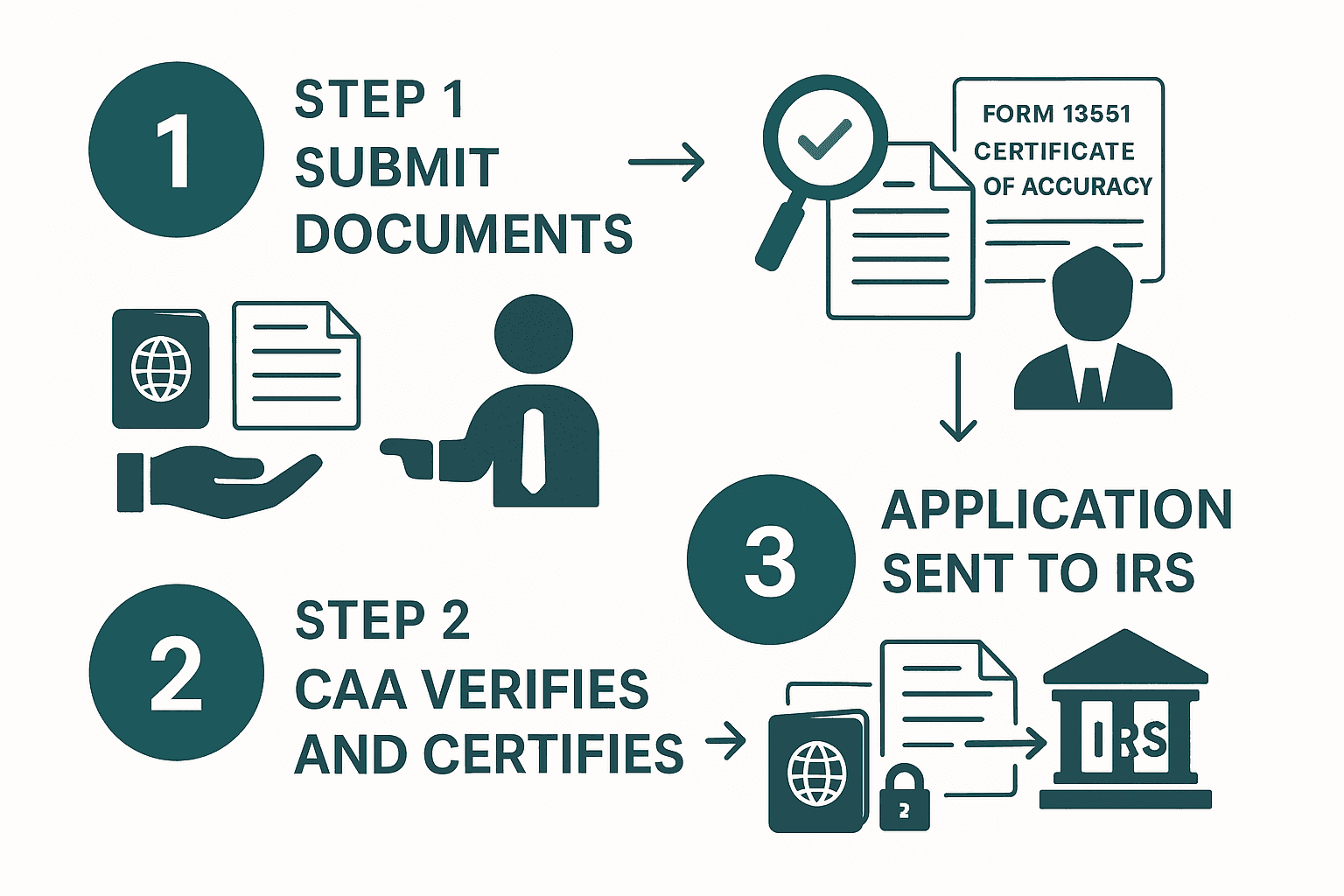 Certifying Acceptance Agent CAA process for ITIN applications: step 1 submit documents to CAA, step 2 CAA verifies identity and issues Certificate of Accuracy Form 13551, step 3 application submitted to IRS while passport stays with applicant
