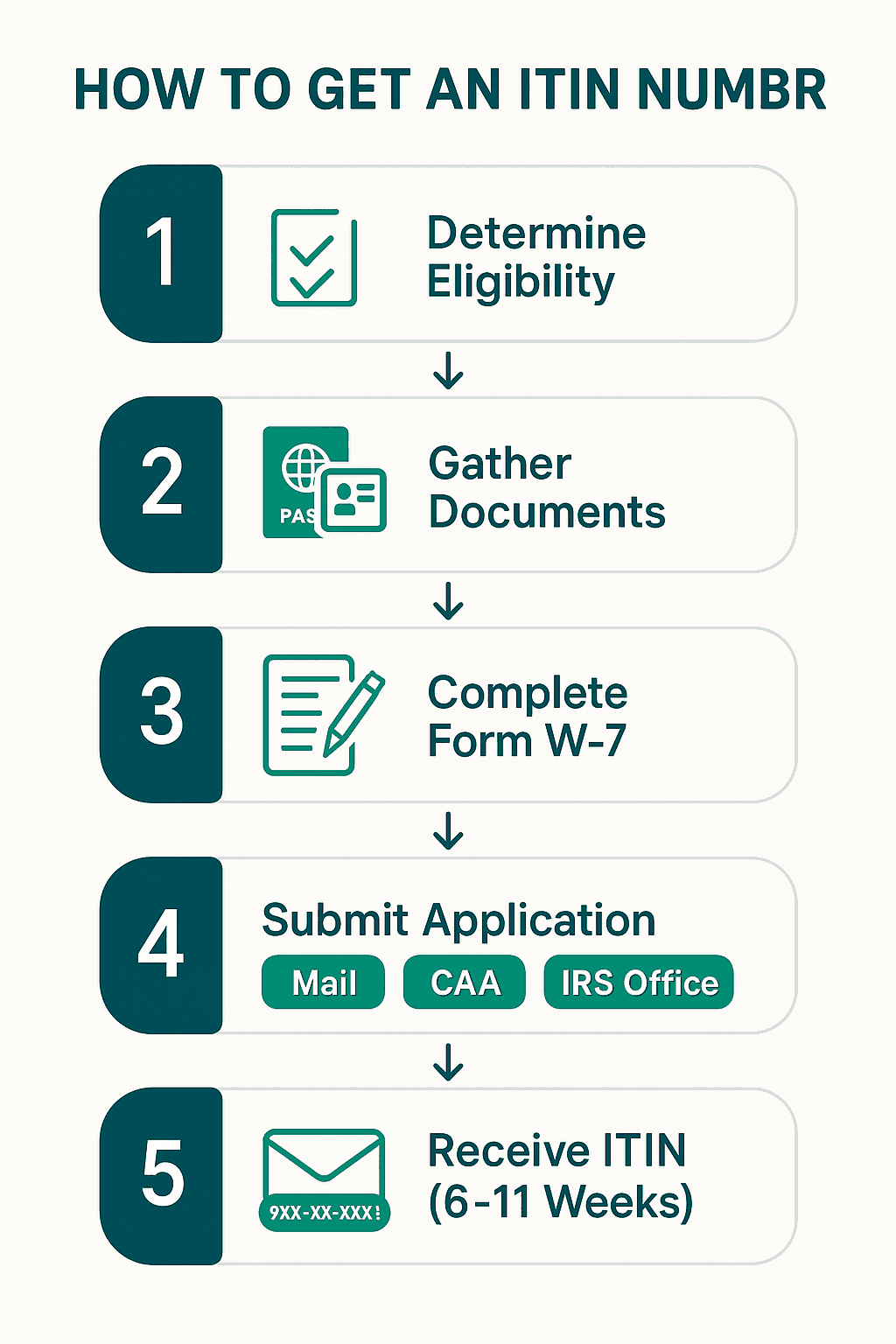 How to get an ITIN number in 5 steps: determine eligibility, gather documents, complete Form W-7, submit application via mail CAA or IRS office, receive ITIN in 6-11 weeks