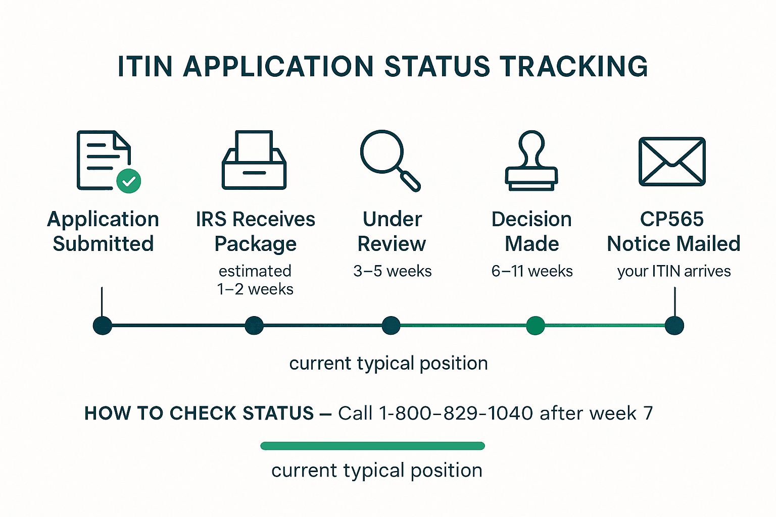 ITIN application status tracking: 5 stages from submission to CP565 notice mailed, call 1-800-829-1040 after week 7 to check status