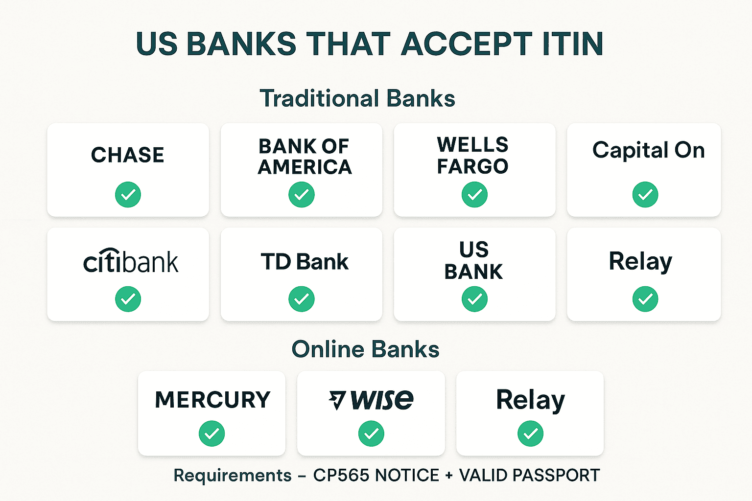 10 US banks that accept ITIN for account opening: Chase, Bank of America, Wells Fargo, Capital One, Citibank, TD Bank, US Bank plus online banks Mercury, Wise, and Relay