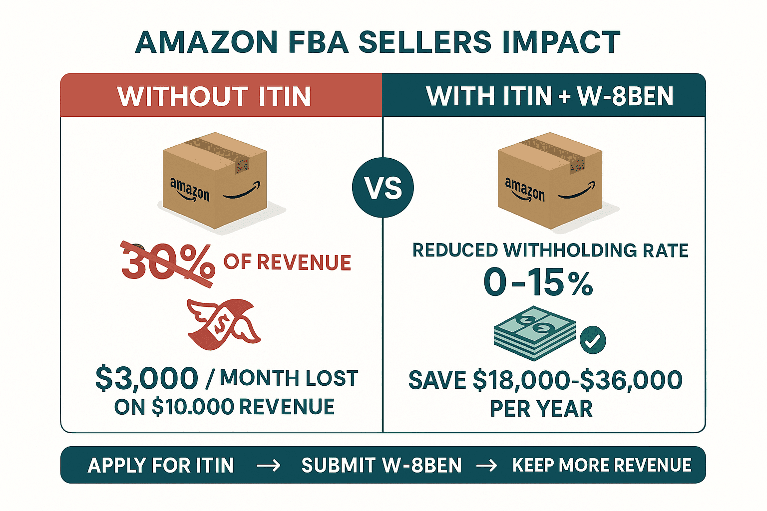 ITIN for Amazon FBA sellers infographic: without ITIN 30% tax withholding on all US income vs with ITIN and W-8BEN form reduced or zero withholding based on tax treaty
