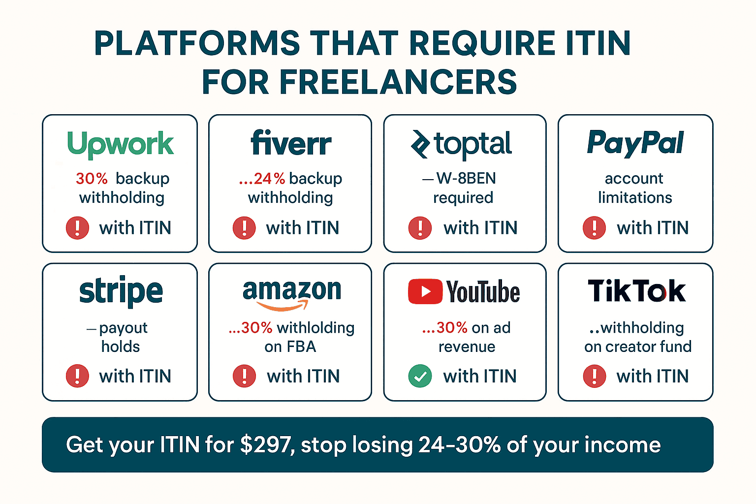 9 platforms that require ITIN for freelancers: Upwork Fiverr Toptal PayPal Stripe Amazon YouTube TikTok Etsy showing 24-30% withholding without ITIN vs zero withholding with ITIN
