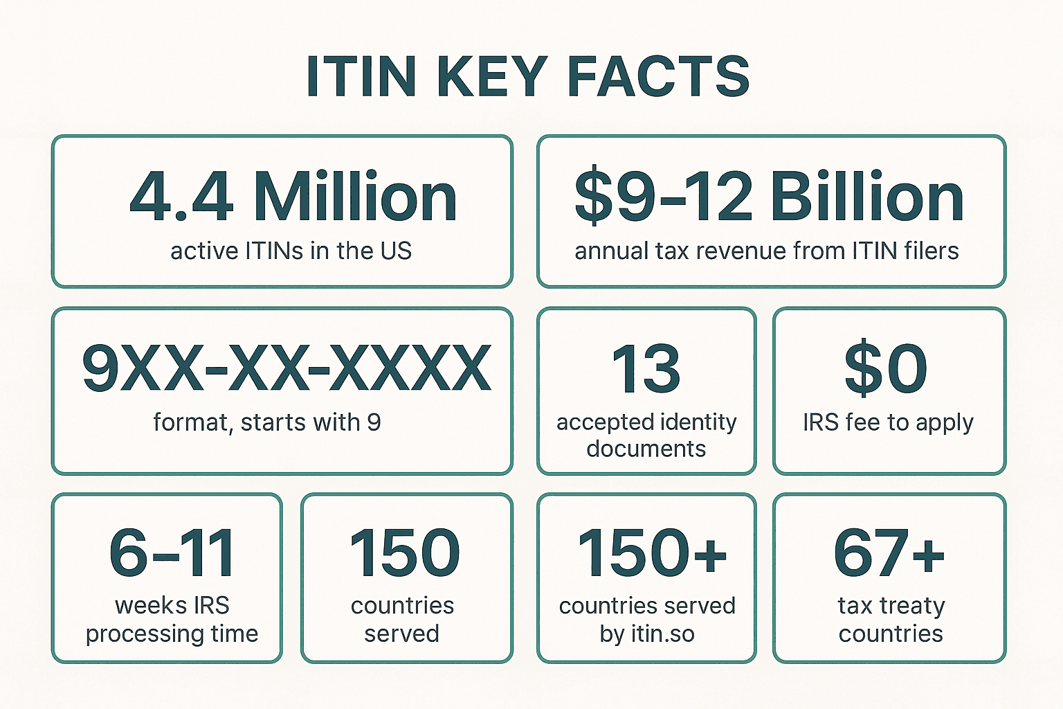 ITIN key facts: 4.4 million active ITINs, $9-12 billion annual tax revenue, 9XX-XX-XXXX format, 13 accepted documents, 6-11 weeks processing, $0 IRS fee, 150+ countries, 67+ treaty countries