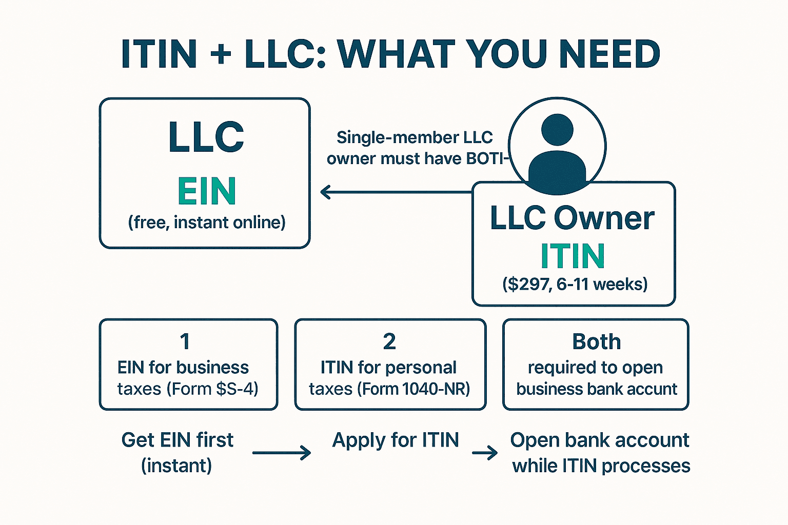ITIN and LLC relationship: LLC needs EIN for business taxes, LLC owner needs ITIN for personal taxes Form 1040-NR, both required to open business bank account
