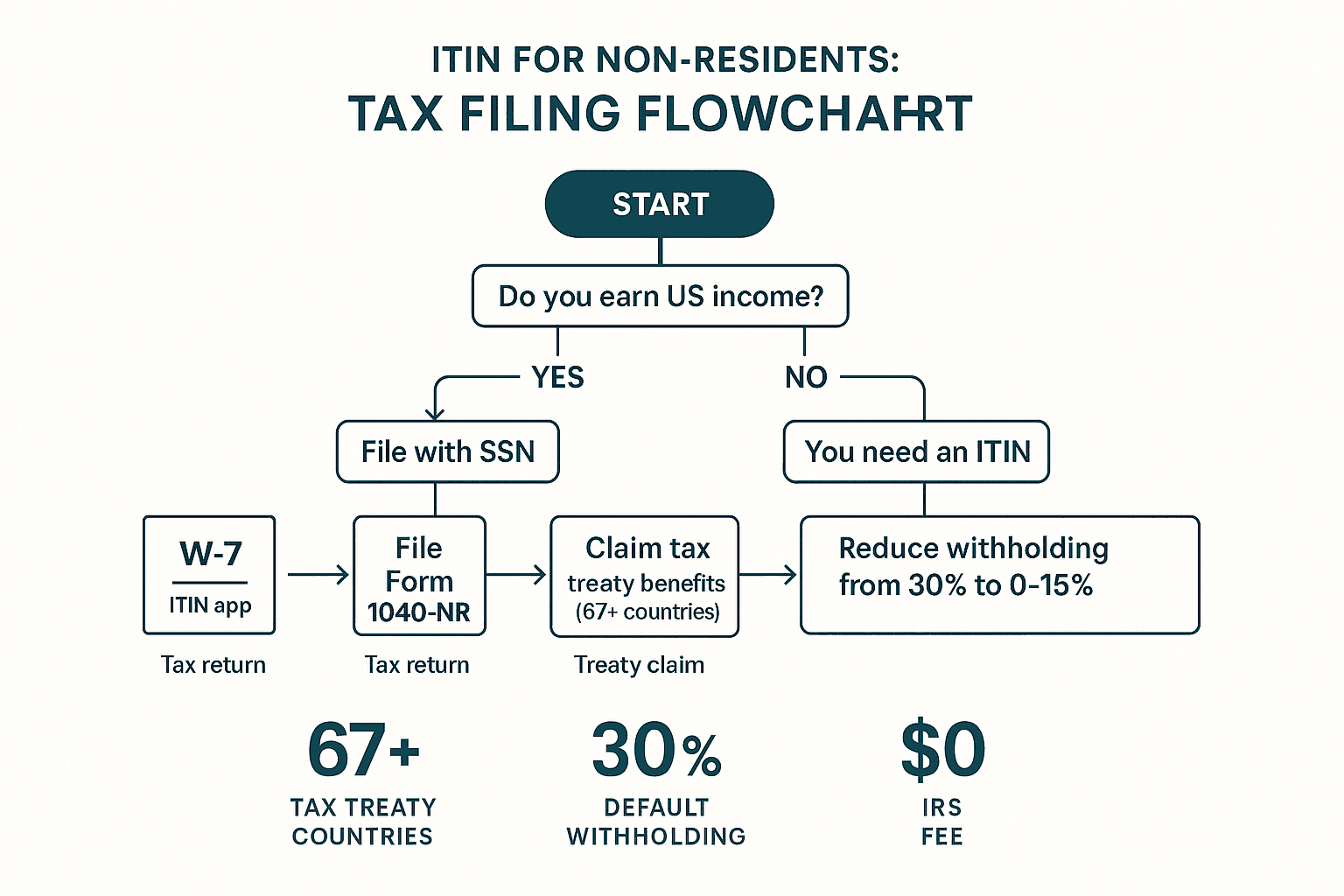 ITIN for non-residents tax filing flowchart: earn US income, get ITIN, file Form 1040-NR, claim tax treaty benefits from 67+ countries, reduce withholding from 30% to 0-15%