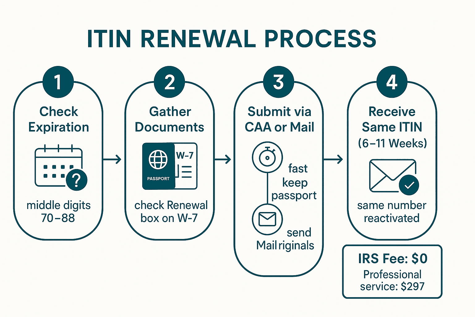 ITIN renewal process in 4 steps: check expiration by middle digits or 3-year non-use, gather documents and Form W-7 with renewal box checked, submit via CAA or mail, receive same ITIN number reactivated in 6-11 weeks