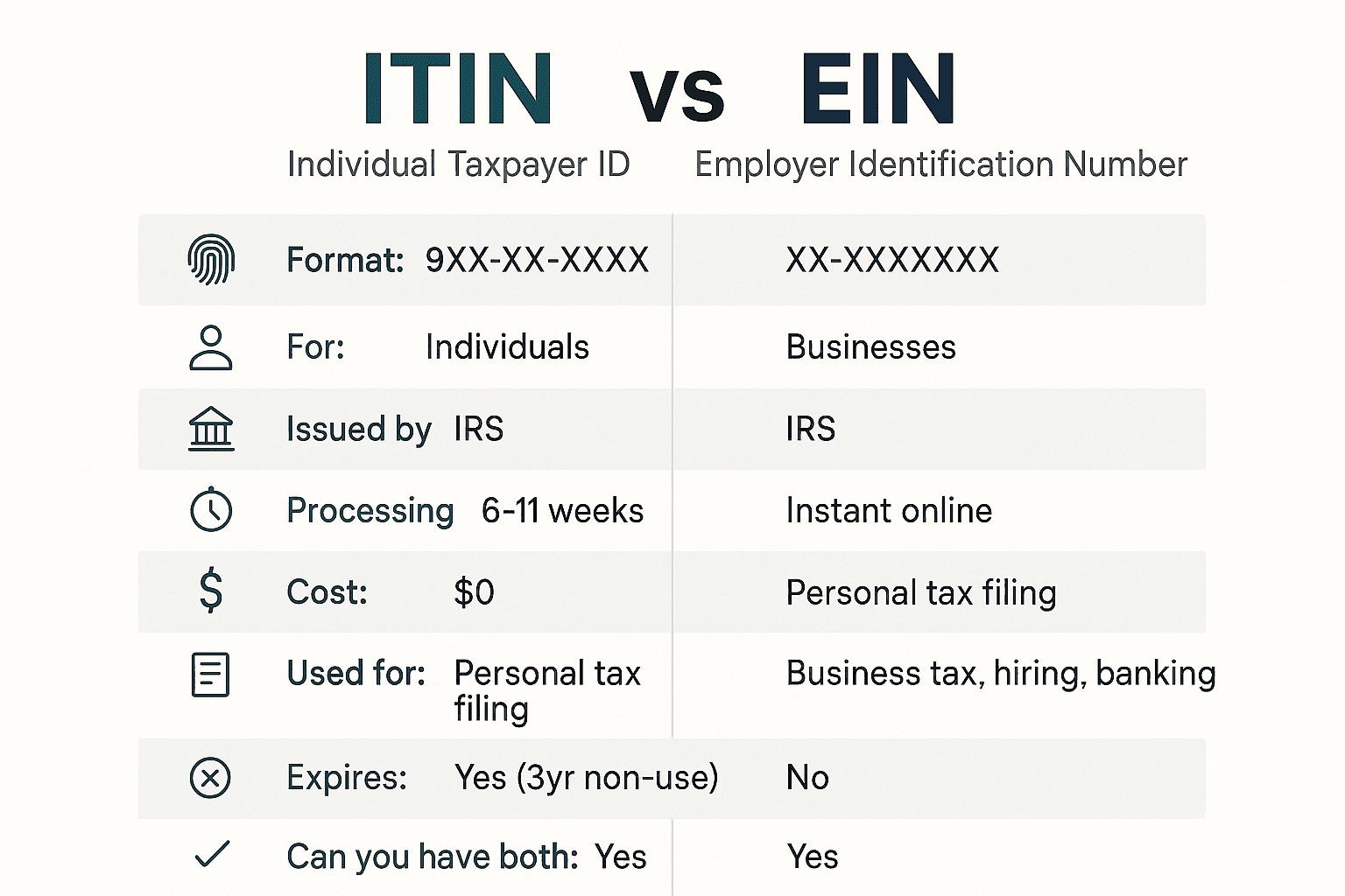 ITIN vs EIN comparison: ITIN for individuals format 9XX-XX-XXXX 6-11 week processing vs EIN for businesses format XX-XXXXXXX instant online processing both free from IRS